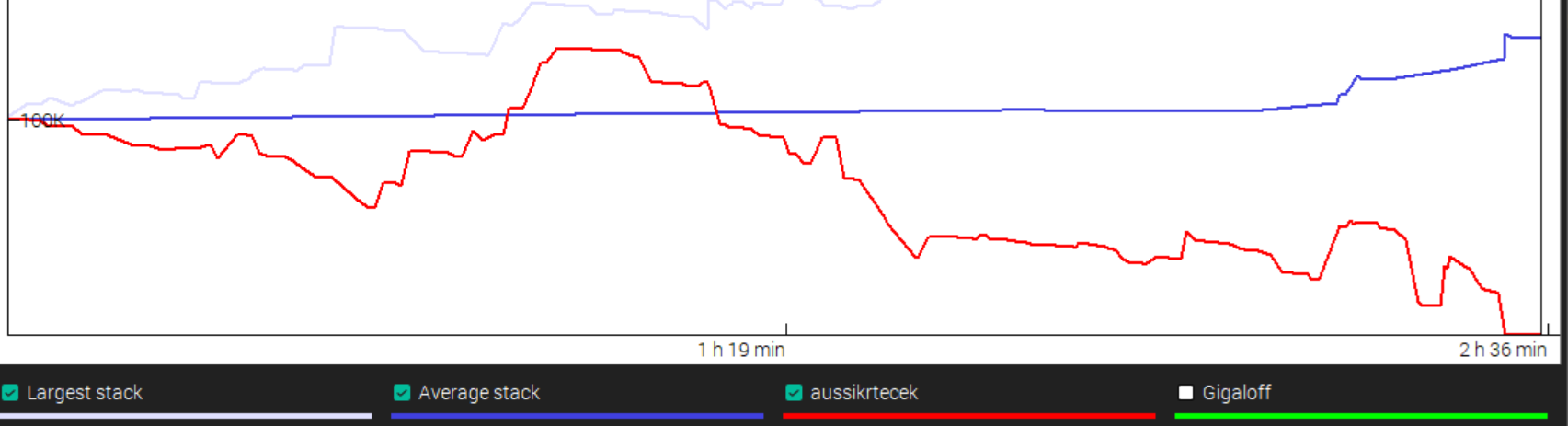 Chip graph showing aussikrtecek declining from ~100K to bust over 2h36min in $1,050