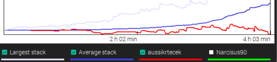 Chip graph showing aussikrtecek nursing a short stack for over 4 hours in the $109