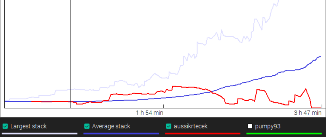 Chip graph showing aussikrtecek (red) staying flat while average stack (blue) steadily increases over 3h 47min