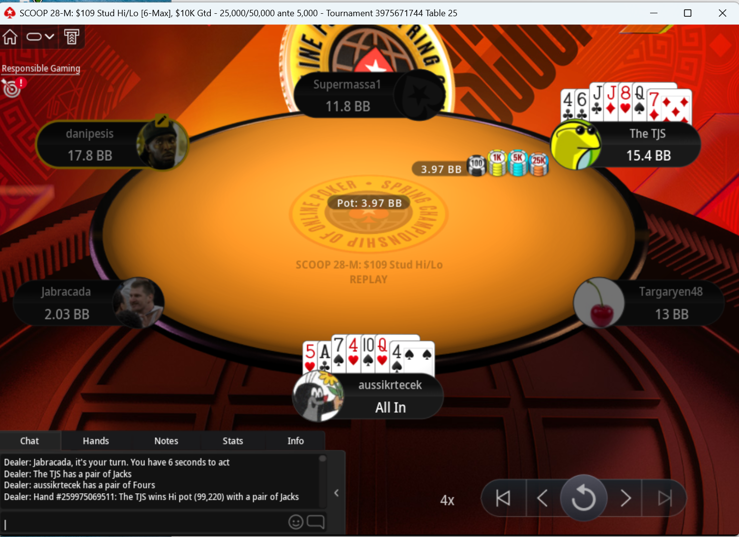 Exit hand from $109 - aussikrtecek with pair of fours loses to The TJS with pair of Jacks