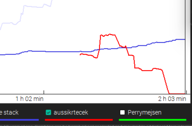 Chip-count graph from the $215 8-Game: aussikrtecek's stack (red) tracks the average, spikes up mid-way, then falls off a cliff at the very end