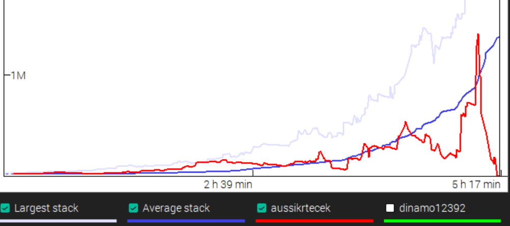 Chip-count graph from the $11 HORSE over five hours: aussikrtecek's stack (red) climbs and spikes past one million near the end, then drops straight off a cliff