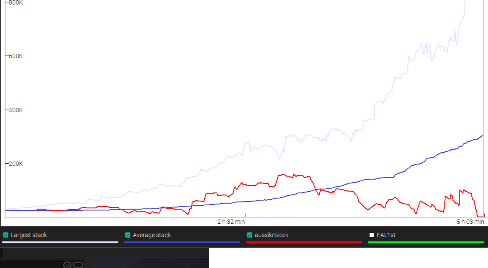 Chip graph of the $22 HORSE: aussikrtecek's red line climbs to about 150K near 2h32min before bleeding down and busting to zero at 5h03min