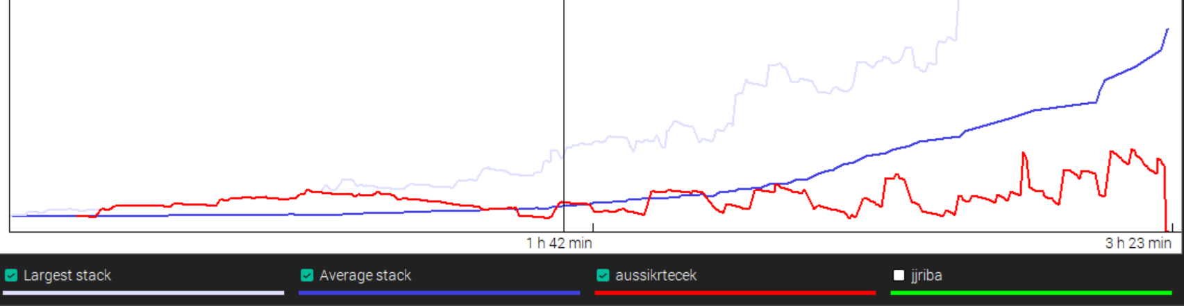 Chip-count graph from the $55 Razz Side Event: aussikrtecek's stack (red) climbs above average in the first hour, then rides a short-stack roller coaster below the average until the bust at 3h23m