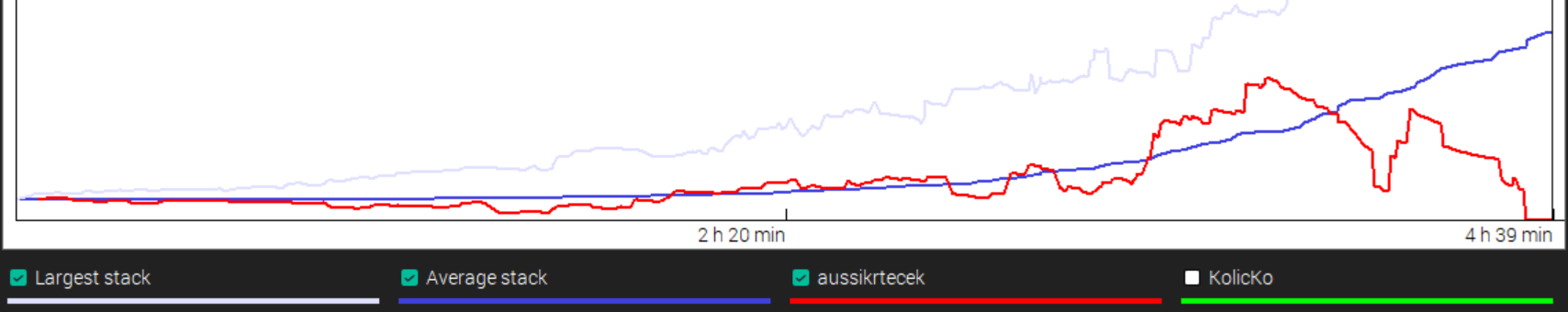 Chip graph of the $109 Razz: aussikrtecek's red line climbs to a peak before crashing off a cliff near the 4h39min mark