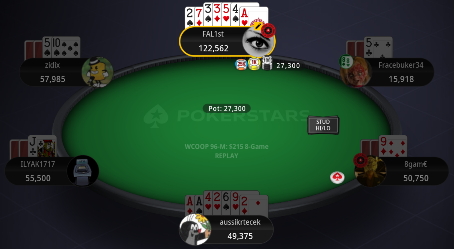 Stud Hi/Lo table in the WCOOP 96-M $215 8-Game: aussikrtecek's A-A-4-2-6-9-2 loses to FAL1st's 2-7-3-3-5-4-A runner-runner-runner wheel, pot 27,300