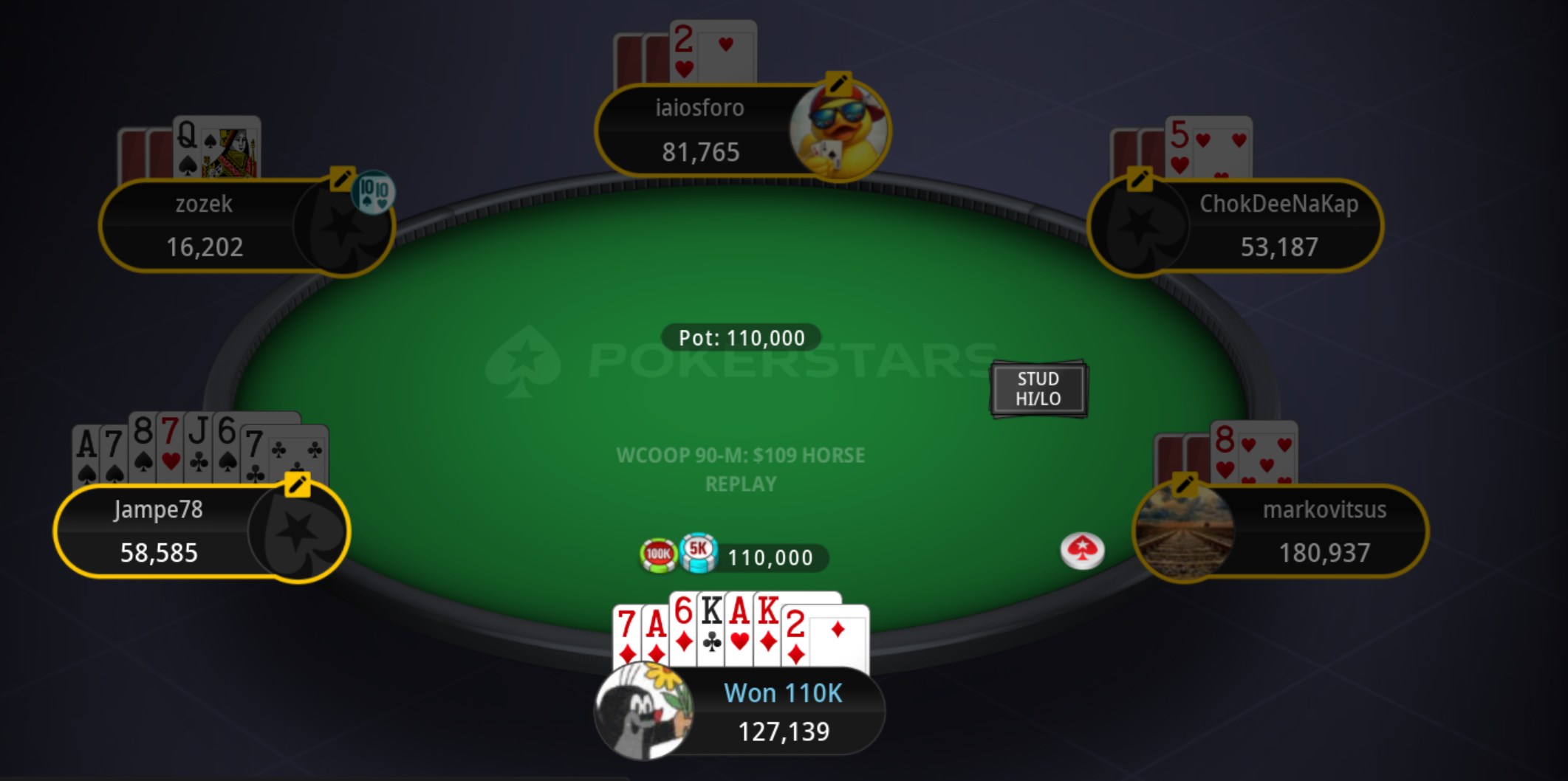Stud Hi/Lo table in the WCOOP 90-M $109 HORSE: aussikrtecek won a 110K pot holding 7-A-6-K-A-K-2 with a flush